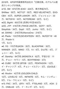 K-POP所属事務所20社の「日韓合算」のアルバム売上ランキングの画像(日韓に関連した画像)
