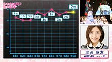 渡辺麻友 指原莉乃 AKB48選抜総選挙2017の画像(選挙に関連した画像)