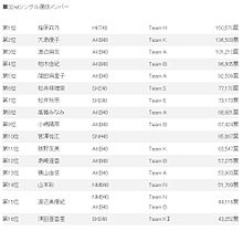 「AKB48 32ndシングル選抜総選挙」結果発表！の画像(32ndシングルに関連した画像)