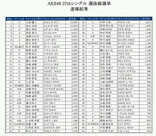 AKB48 選抜総選挙 1位〜64位 速報 プリ画像