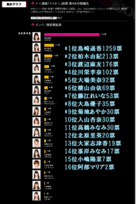 【ＡＫＢ４８】人気メンバーランキング　総選挙　2014/1/30 プリ画像