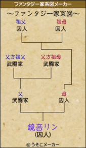 リンちゃん家系図の画像(リン/鏡音リンに関連した画像)