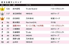 乃木坂46 アイドル好き女子大生の好きな顔ランキングTOP10の画像(10位に関連した画像)